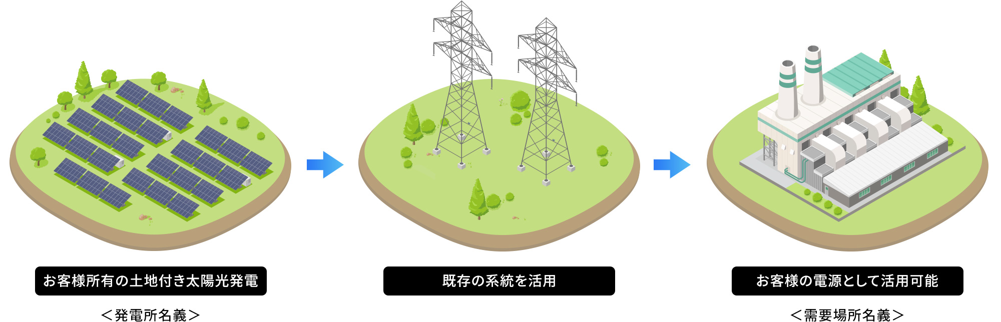 自己託送型太陽光発電とは？