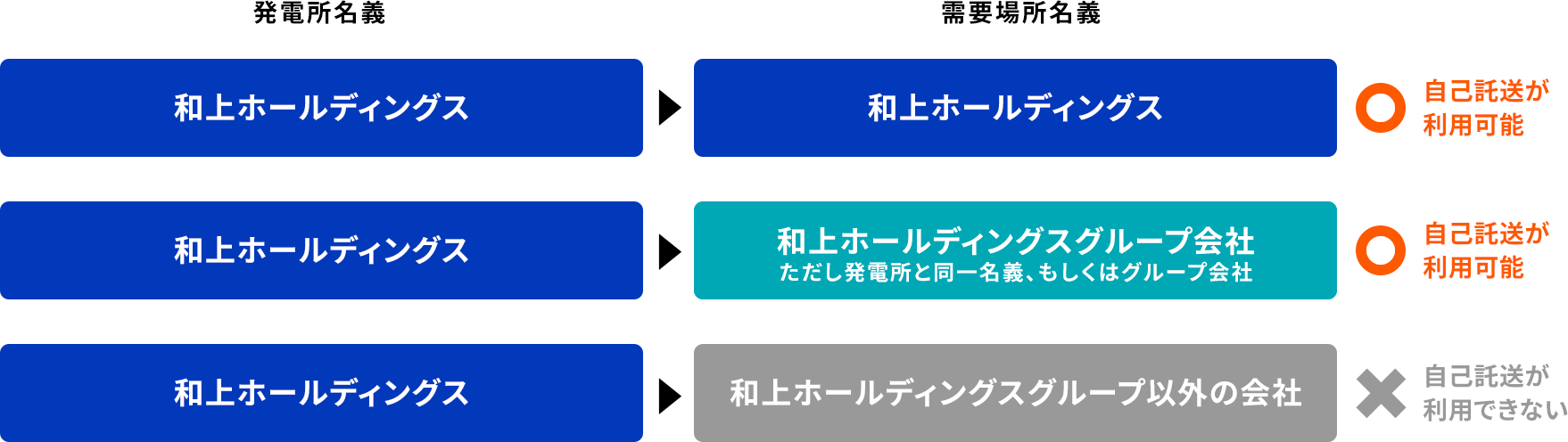 自己託送制度を使用する条件