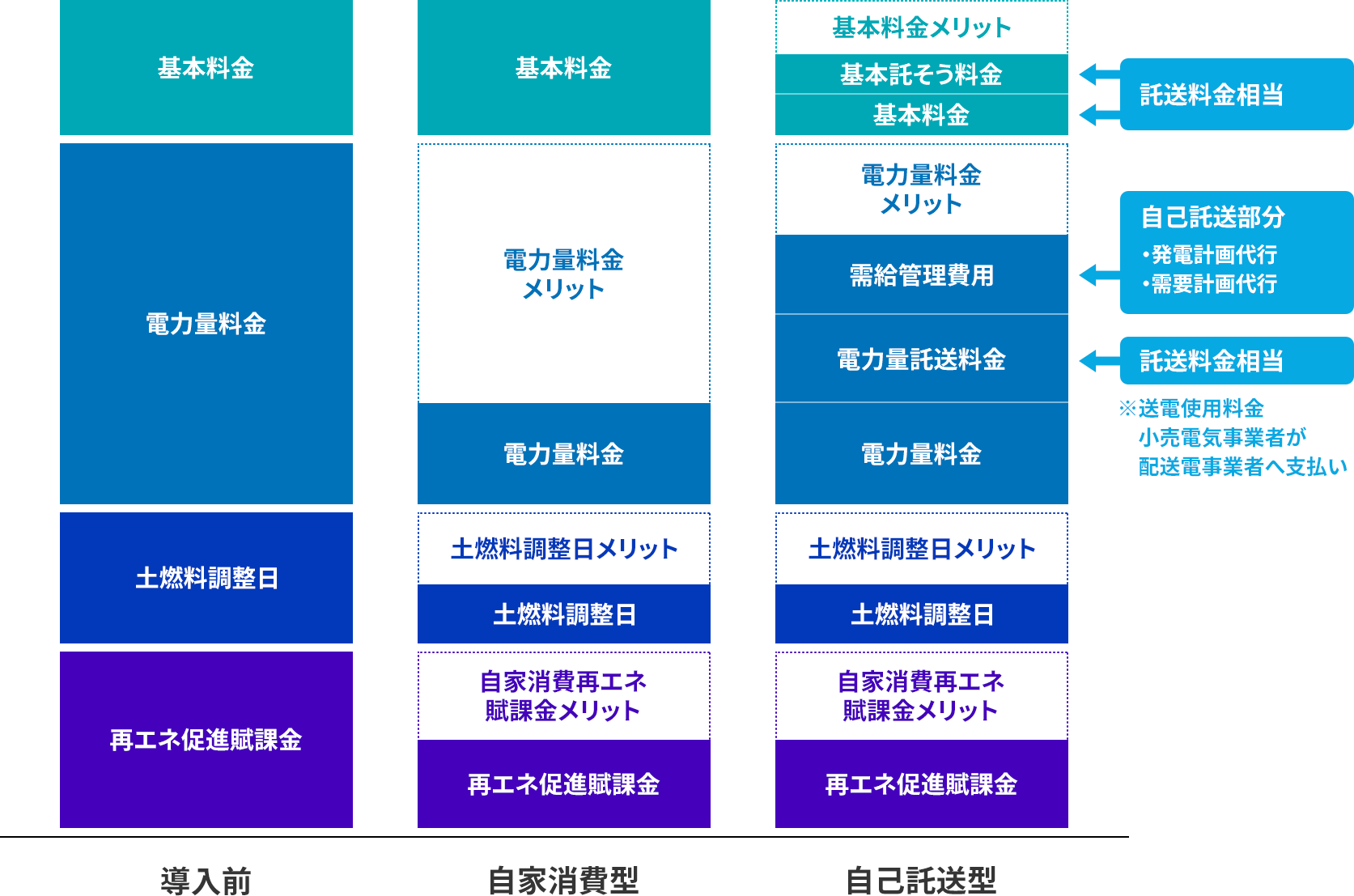 電気料金体系のイメージ