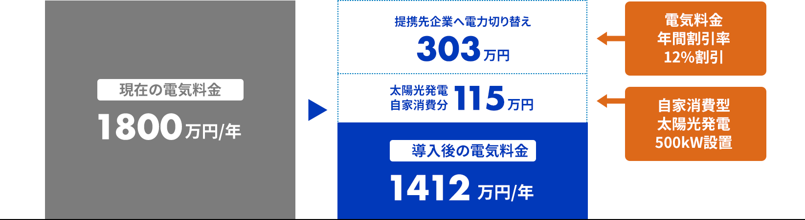 年間電気料金の比較