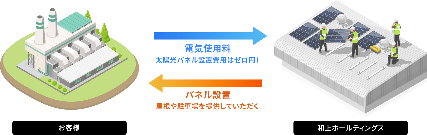 屋根・駐車場で自家発電